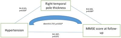 Increase in Right Temporal Cortex Thickness Is Related to Decline of Overall Cognitive Function in Patients With Hypertension